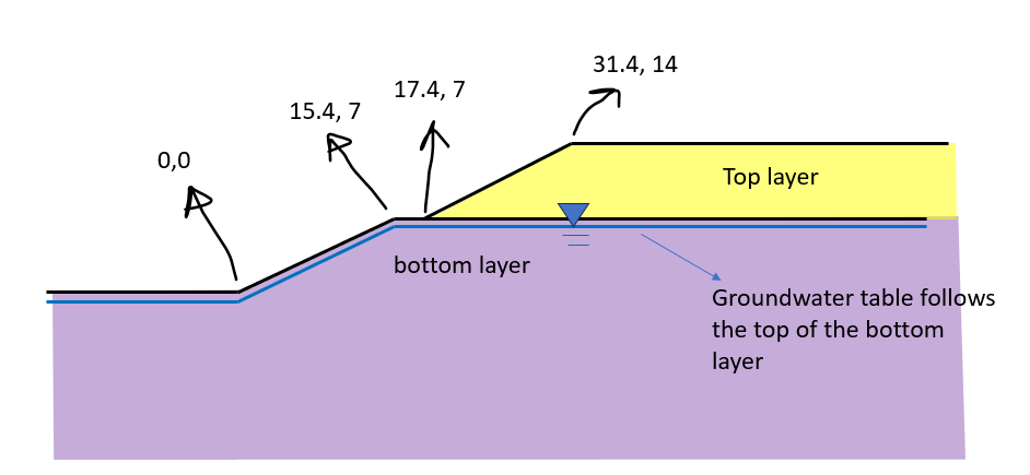 ground water table